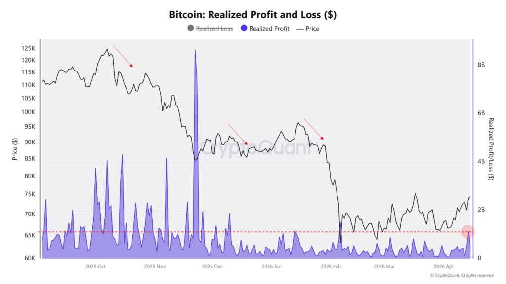 On-Chain Metrics Fail to Confirm Bitcoin’s Latest Push Toward New Highs 3 image 288