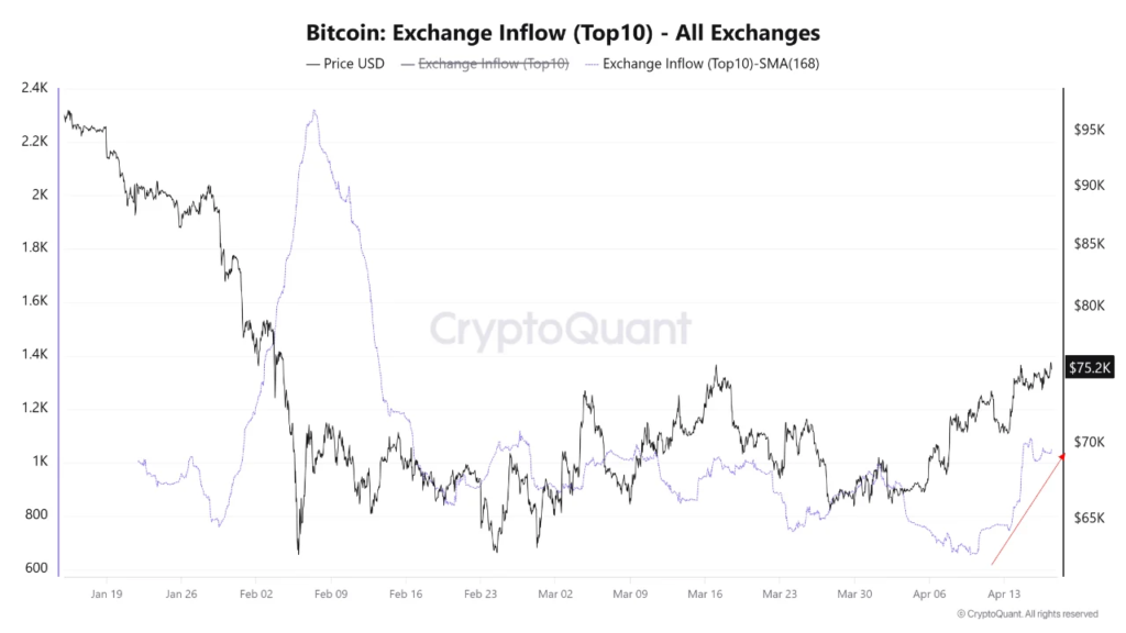 On-Chain Metrics Fail to Confirm Bitcoin’s Latest Push Toward New Highs 4 image 289
