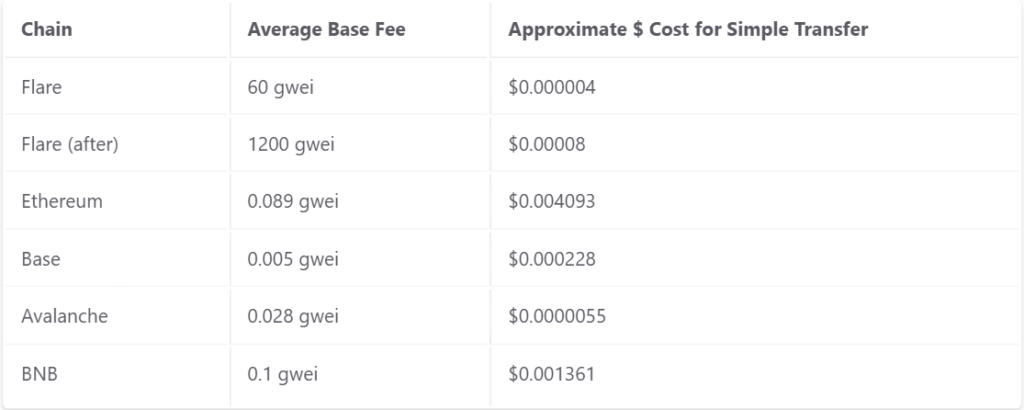 Flare Proposes Major FLR Tokenomics Overhaul: Cut Inflation to 3%, Capture MEV & Fund Buybacks Flare Proposes Major FLR Tokenomics Overhaul: Cut Inflation to 3%, Capture MEV & Fund Buybacks: The FIP.16 vote, opening April 18, aims to make FLR deflationary by redirecting network fees and MEV into a treasury for token burns.