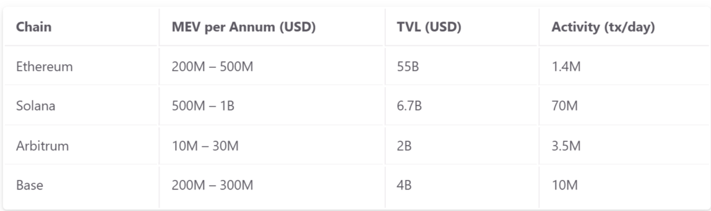Flare Proposes Major FLR Tokenomics Overhaul: Cut Inflation to 3%, Capture MEV & Fund Buybacks Flare Proposes Major FLR Tokenomics Overhaul: Cut Inflation to 3%, Capture MEV & Fund Buybacks: The FIP.16 vote, opening April 18, aims to make FLR deflationary by redirecting network fees and MEV into a treasury for token burns.