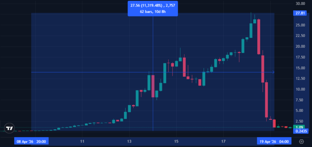 Rave Token Crashes 96% from $28 Peak, Liquidating Over $50 Million, Insider Job Claims Rave Token Crashes 96% from $28 Peak, Liquidating Over $50 Million, Insider Job Claims: RaveDAO denies manipulation, blaming "market dynamics," even as onchain data shows 18.58 million tokens were moved to Bitget hours before the pump.