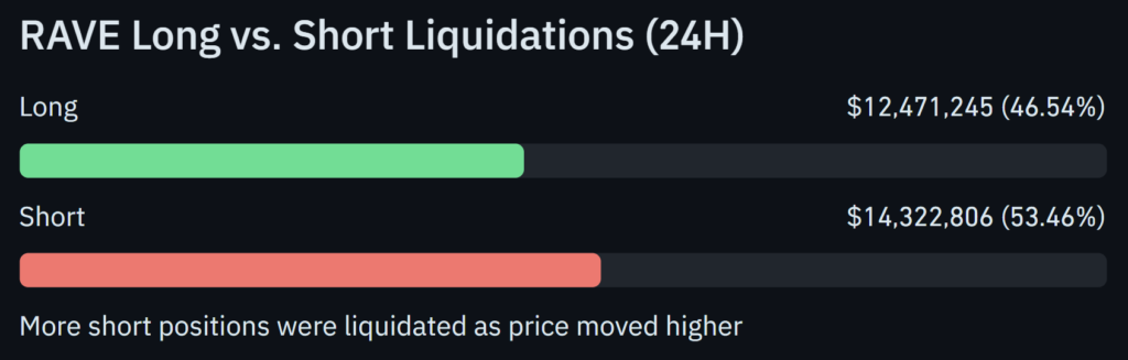 Rave Token Crashes 96% from $28 Peak, Liquidating Over $50 Million, Insider Job Claims Rave Token Crashes 96% from $28 Peak, Liquidating Over $50 Million, Insider Job Claims: RaveDAO denies manipulation, blaming "market dynamics," even as onchain data shows 18.58 million tokens were moved to Bitget hours before the pump.