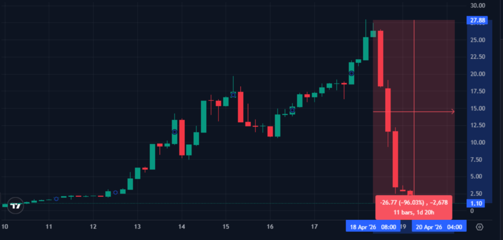 Rave Token Crashes 96% from $28 Peak, Liquidating Over $50 Million, Insider Job Claims Rave Token Crashes 96% from $28 Peak, Liquidating Over $50 Million, Insider Job Claims: RaveDAO denies manipulation, blaming "market dynamics," even as onchain data shows 18.58 million tokens were moved to Bitget hours before the pump.