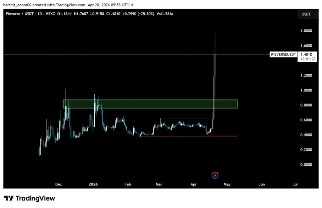 Pieverse Surges 149% in 24 Hours: Uncovering the Move Before the Unlocks Hit 2 image 298