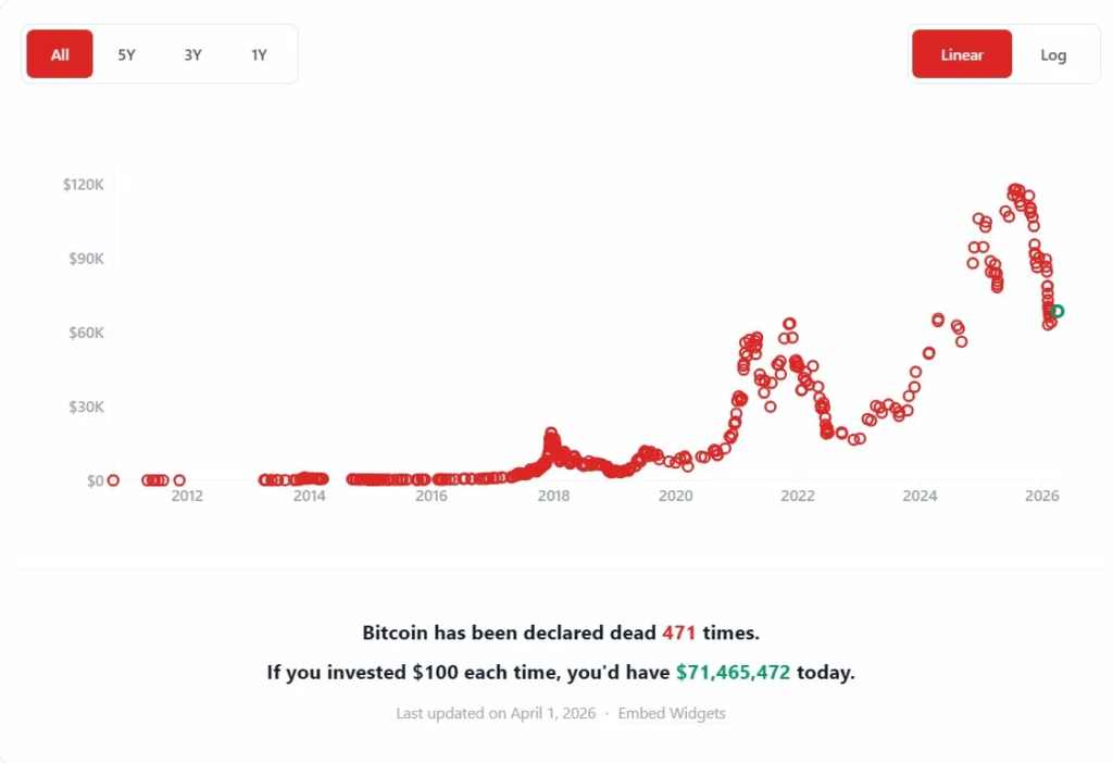 2026 Q1 Pullback Sees Return Of "Bitcoin Is Dead" Headlines 3 image 3