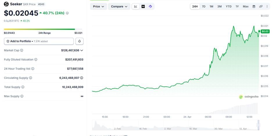 Why Is the Price of Seeker (SKR) Cryptocurrency Going Up and How High Can It Climb? 2 image 3