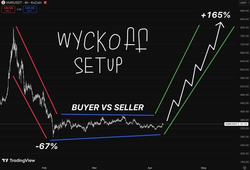 Monero Price Forecast: Will XMR Rally After Months of Consolidation? 2 image 30