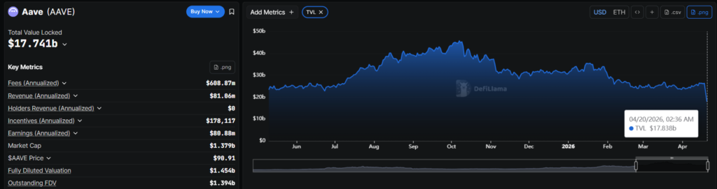 KelpDAO Exploit Triggers $290 Million DeFi Wipeout, AAVE Loses $6 Billion in TVL KelpDAO Exploit Triggers $290 Million DeFi Wipeout, AAVE Loses $6 Billion in TVL: A sophisticated attack on rsETH's single-DVN setup cascaded into a market-wide panic, erasing billions across lending protocols.