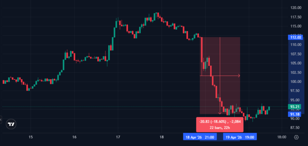 KelpDAO Exploit Triggers $290 Million DeFi Wipeout, AAVE Loses $6 Billion in TVL KelpDAO Exploit Triggers $290 Million DeFi Wipeout, AAVE Loses $6 Billion in TVL: A sophisticated attack on rsETH's single-DVN setup cascaded into a market-wide panic, erasing billions across lending protocols.