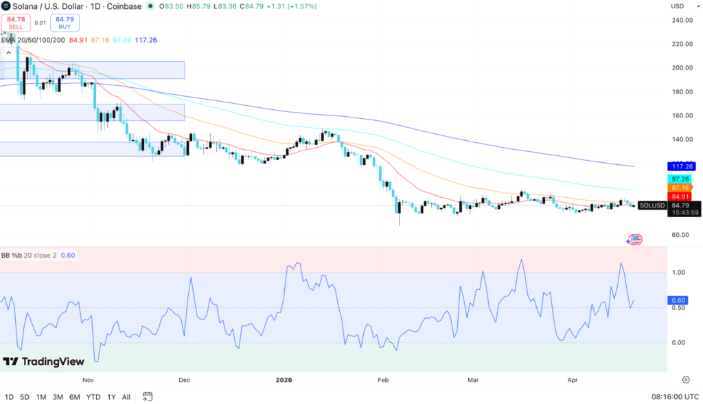 Solana Price Faces $80 Risk as Open Interest Climbs Sharply 3 image 305