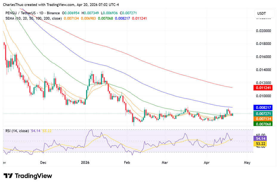 Pudgy Penguins (PENGU) price outlook after Jumping 12%: Key Levels to Watch 2 image 312