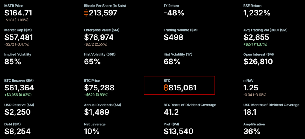 Strategy & Bitmine Dominate Corporate Crypto Treasuries, Holding 815K BTC & 5 Million ETH Strategy & Bitmine Dominate Corporate Crypto Treasuries, Holding 815K BTC & 5 Million ETH: Michael Saylor's firm now owns over 3.8% of Bitcoin's supply, while Bitmine approaches 5% of all Ethereum.