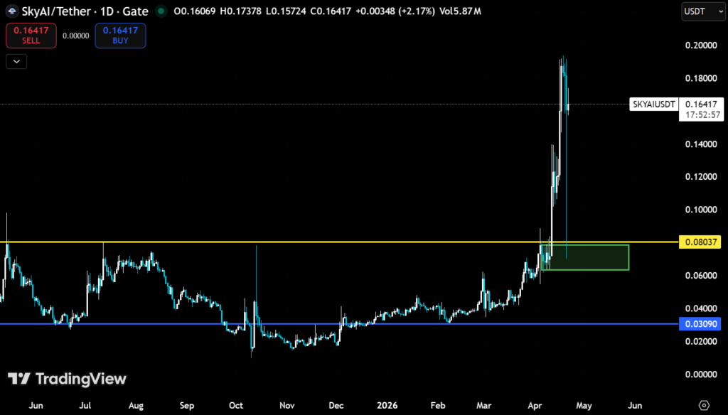 $114 Million Volume on a $165 Million Token: Who Is Actually Buying SKYAI Right Now? 2 image 320