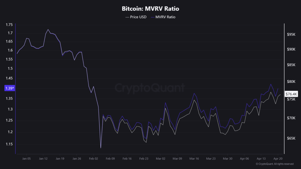Bitcoin's MVRV at 1.40: A Mid-Cycle Market That Doesn't Know It Yet 2 image 326
