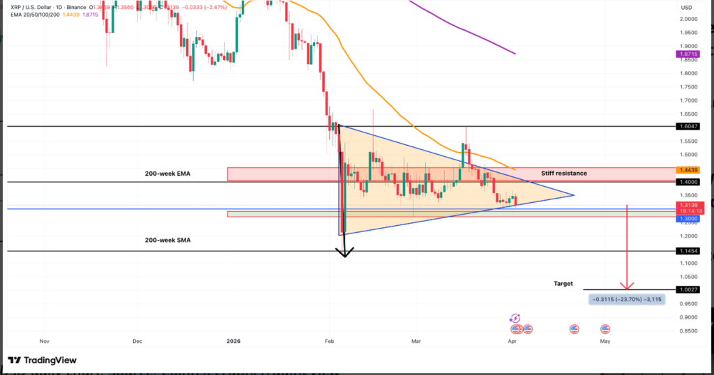 XRP Price Stalls Below Key Resistance as Deeper Slide Threat Grows 2 image 33