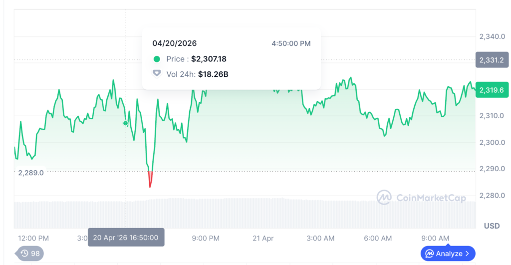 ETH Price Holds Firm as Whale Accumulation Signals Breakout 2 image 332