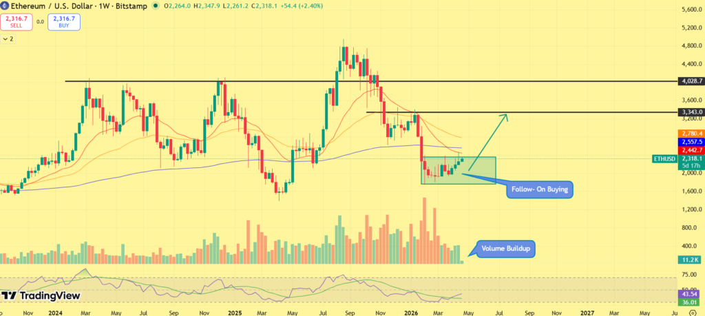 ETH Price Holds Firm as Whale Accumulation Signals Breakout 5 image 333