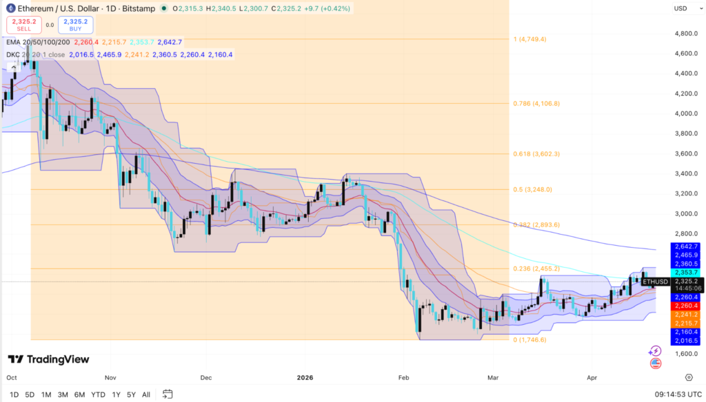 ETH Price Holds Firm as Whale Accumulation Signals Breakout 4 image 334
