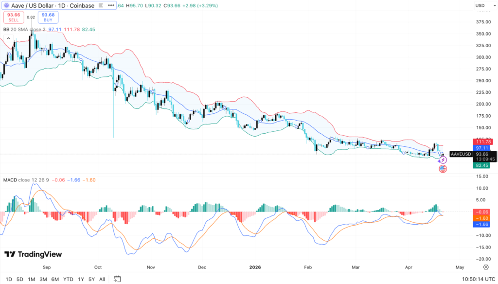 AAVE Price Holds Above $92 Despite Aave TVL Slumping 33% 3 image 335