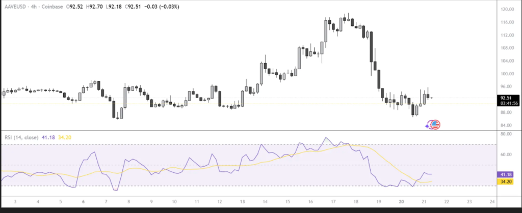 AAVE Price Holds Above $92 Despite Aave TVL Slumping 33% 2 image 336