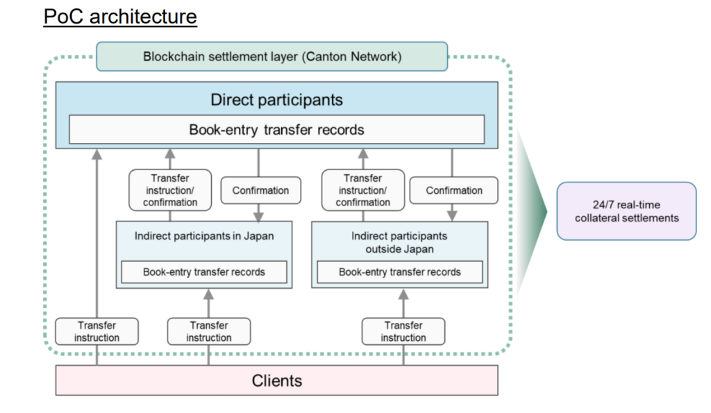 Japan Tests Blockchain for Government Bonds as Collateral in Landmark Proof-of-Concept Japan Tests Blockchain for Government Bonds as Collateral in Landmark Proof-of-Concept: Mizuho, Nomura, and JSCC partner with Digital Asset to enable 24/7 cross-border collateral management on the Canton Network.