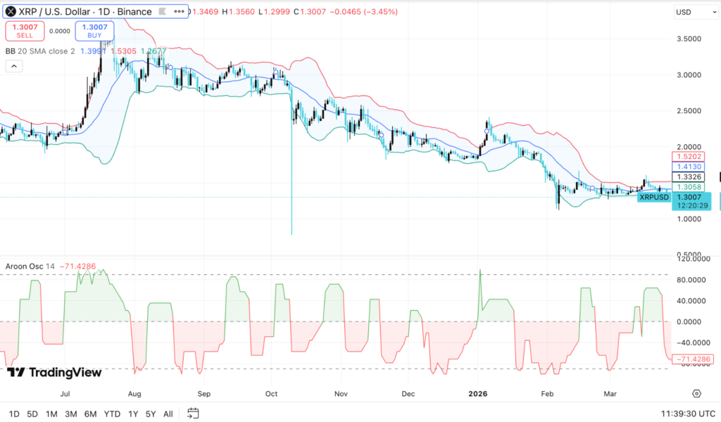 XRP Price Stalls Below Key Resistance as Deeper Slide Threat Grows 3 image 34
