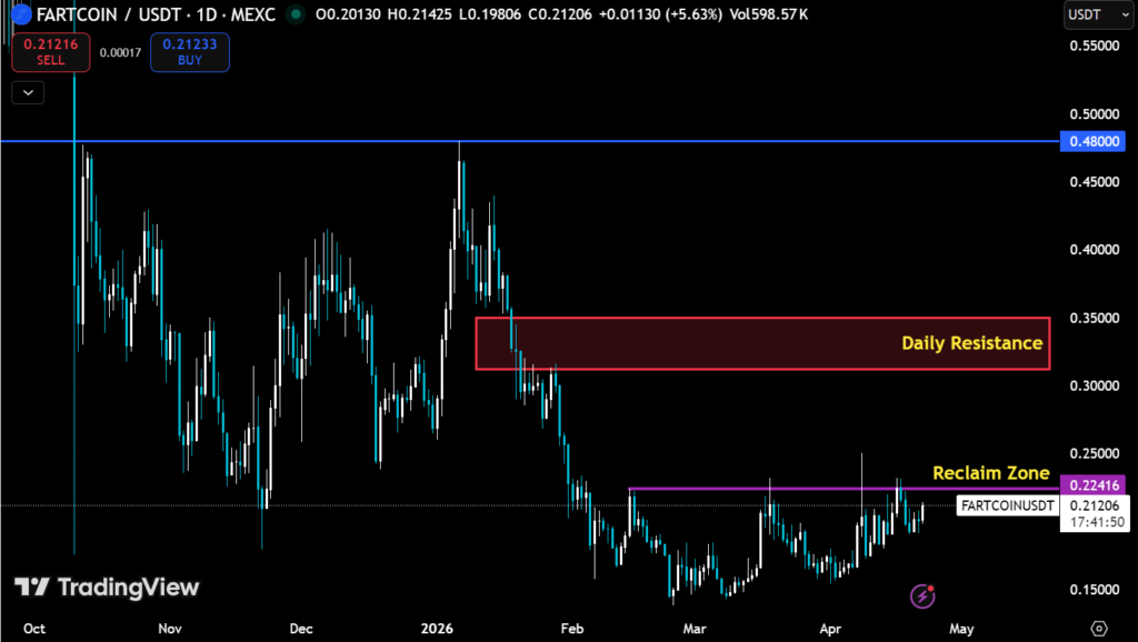 FARTCOIN Climbs 56% Off Its February Low: The Real Test Starts at $0.224 2 image 344