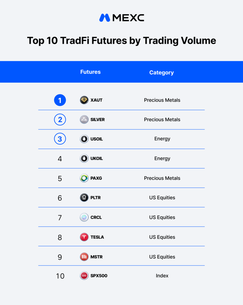 MEXC's Gold Futures Market Share Reached Over 30% in February: The Order Book Built It 2 image 351