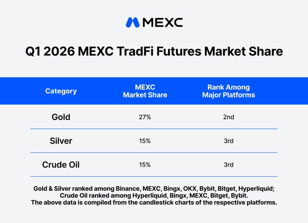 MEXC's Gold Futures Market Share Reached Over 30% in February: The Order Book Built It 3 image 352