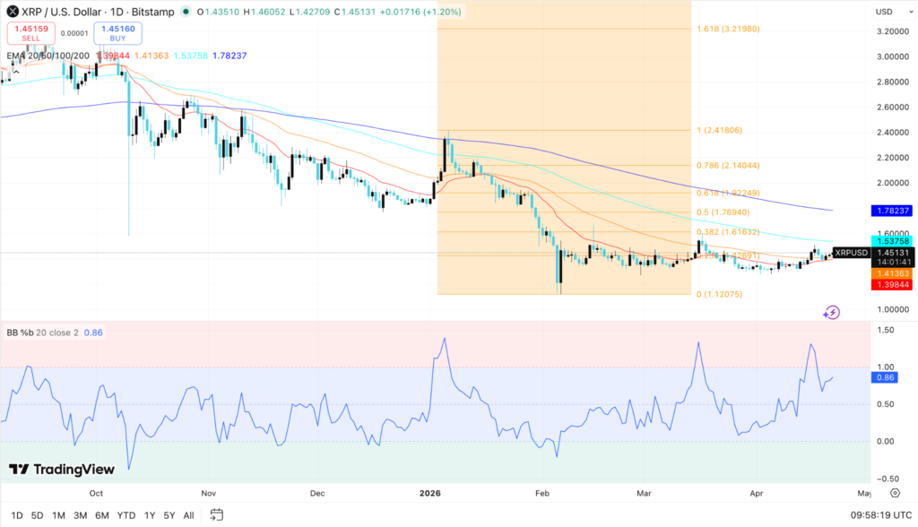 XRP News: XRP Price Climbs Toward $1.50 as Buyers Defend Fresh Breakout Zone 2 image 355