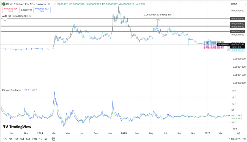 PEPE Price Rebounds for 3-Day as Bulls Test Key Breakout Zone 6 image 359