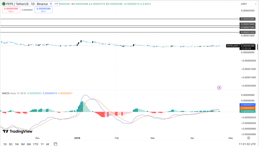 PEPE Price Rebounds for 3-Day as Bulls Test Key Breakout Zone 5 image 360