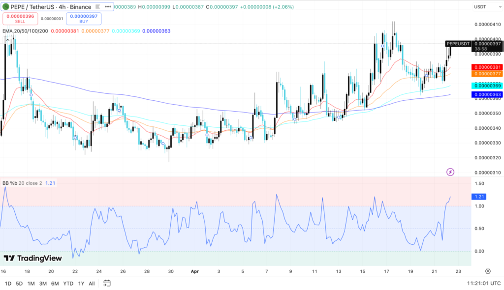 PEPE Price Rebounds for 3-Day as Bulls Test Key Breakout Zone 4 image 361
