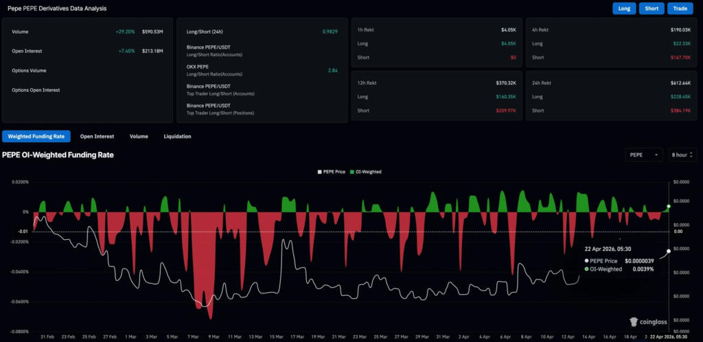 PEPE Price Rebounds for 3-Day as Bulls Test Key Breakout Zone 3 image 362