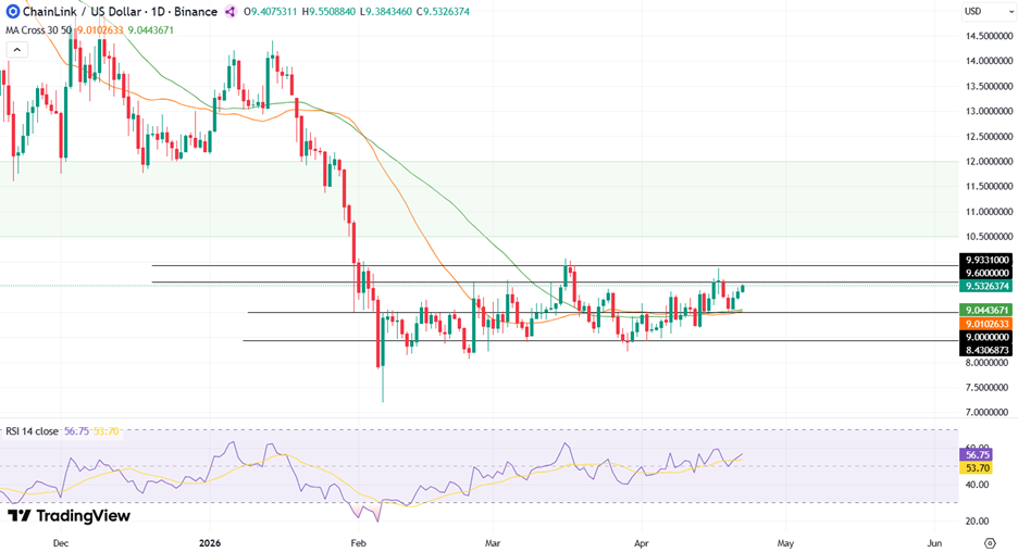 LINK Climbs Towards $9.60 Following Chainlink, OpenAssets Partnership 2 image 366