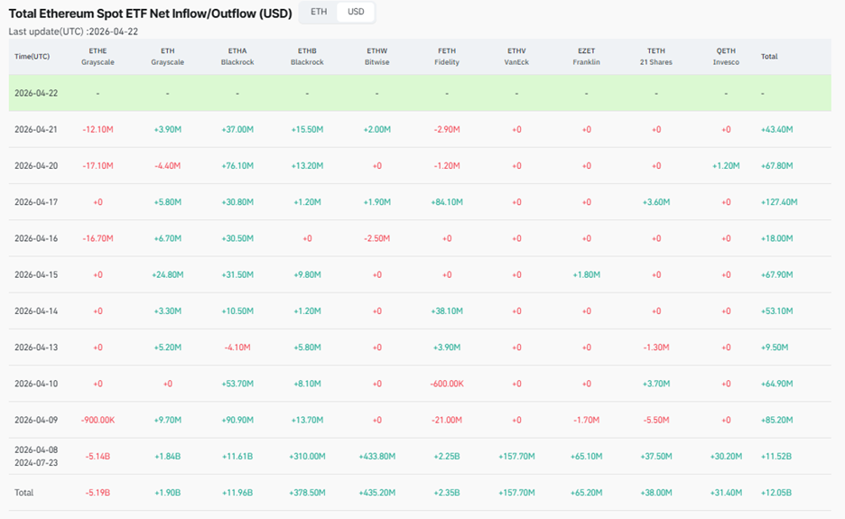 ETH Price Forecast as Ethereum ETFs See Nine Straight Days of Inflows 2 image 367