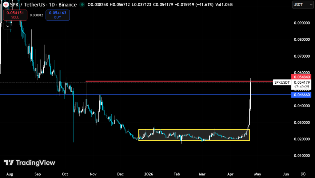 Spark's 143% Weekly Surge Is Built on Structure, Not Just Sentiment 2 image 369