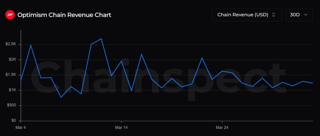Transaction Volume Surges While Revenue Stalls Inside Optimism 2 image 37
