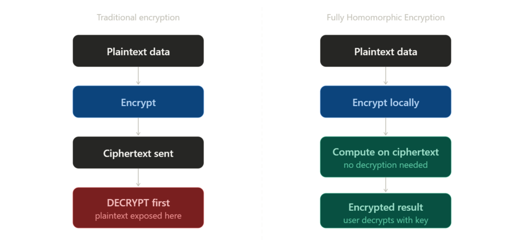 FHE Explained: The Math Behind Private Smart Contracts 3 image 375