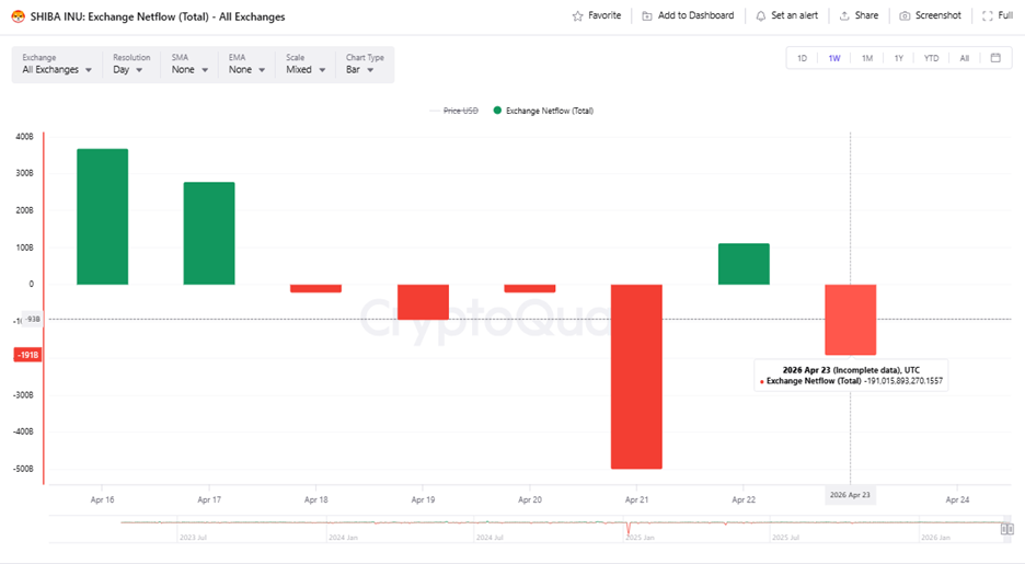 Shiba Inu (SHIB) Risks Falling Below $0.00000600 Amid 191 Billion Exchange Outflows 2 image 379
