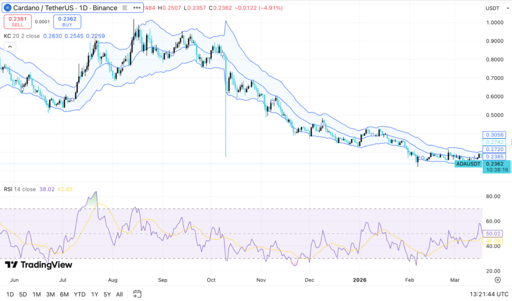 Cardano Price Rises as Network Upgrades Lift ADA Outlook 2 image 38