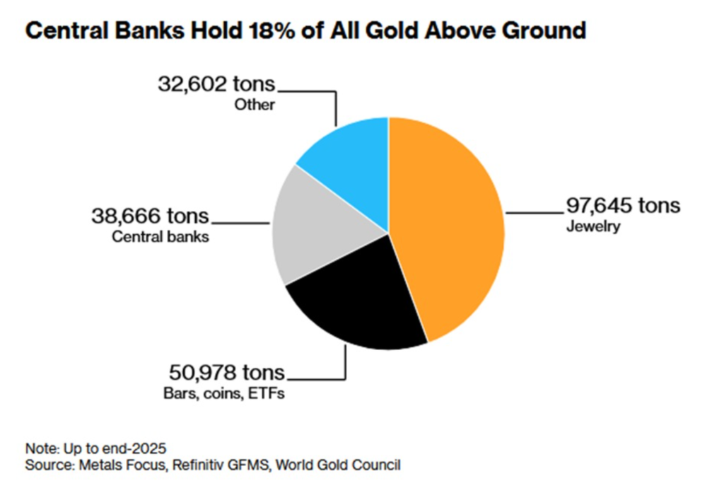 Central Banks Now Hold 18% of All Gold, but 43% Still Sits in Jewelry Central Banks Now Hold 18% of All Gold, but 43% Still Sits in Jewelry: Global official reserves reached 38,666 tons as China leads 17 consecutive months of purchases, diversifying away from U.S. Treasuries.