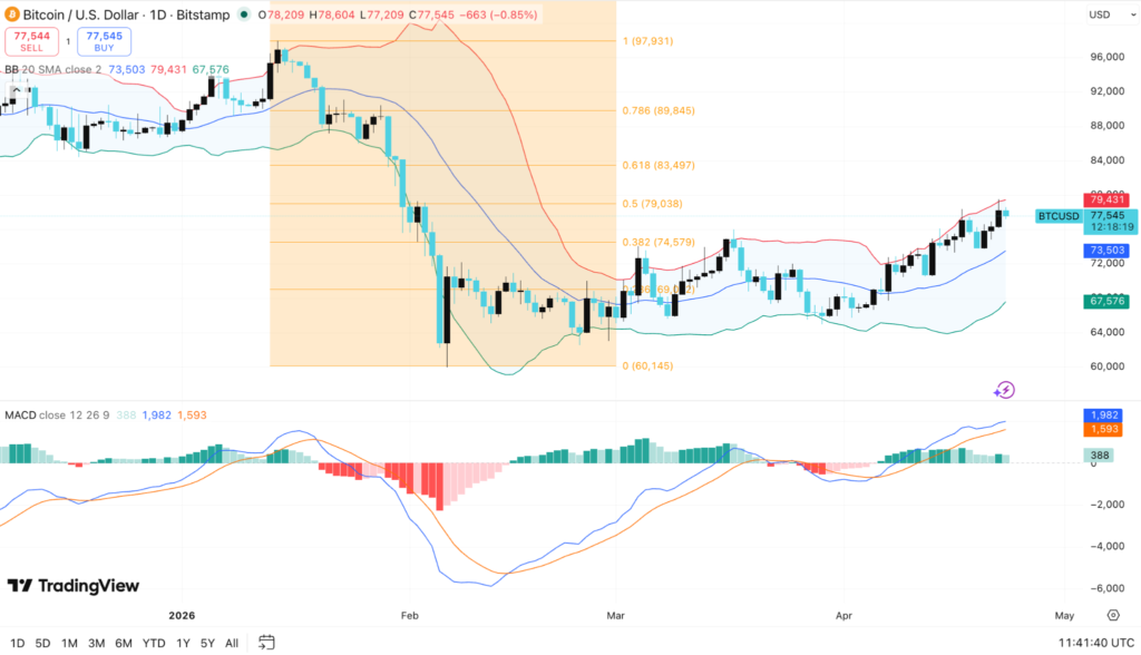 Bitcoin Price Pauses Near $78K as Middle East Risks Cap Gains 5 image 387