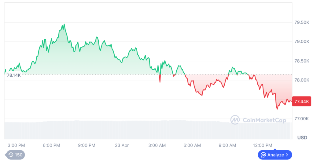Bitcoin Price Pauses Near $78K as Middle East Risks Cap Gains 2 image 388