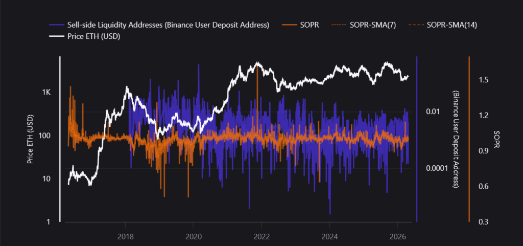 While Bitcoin Holds, Ethereum's Real Problem Is On-Chain: Proxy SOPR Exposes the Sell-Side 2 image 392