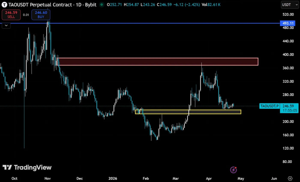 TAO's Full Round Trip: How a 140% Recovery Dissolved Into Nothing 2 image 396