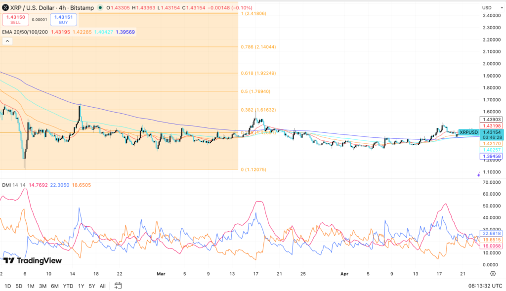 XRP Price Holds $1.41 Support as ETF Inflows Lift Bullish Sentiment 3 image 398