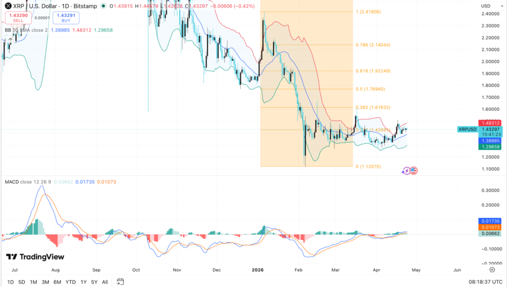 XRP Price Holds $1.41 Support as ETF Inflows Lift Bullish Sentiment 4 image 399