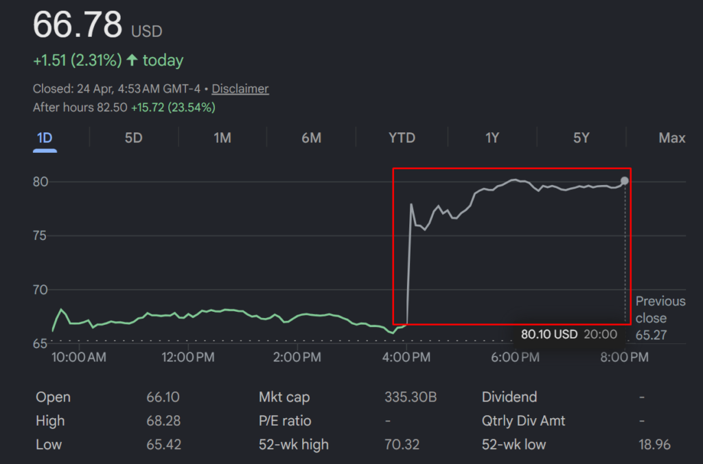 Intel Stock Surges 20% After Hours on Q1 Earnings; Trump at $26.5 Billion Unrealized Gain Intel Stock Surges 20% After Hours on Q1 Earnings; Trump at $26.5 Billion Unrealized Gain: The chipmaker beat analyst forecasts by a wide margin, reporting USD 13.6 billion in revenue and EPS of USD 0.29 versus a USD 0.01 estimate.