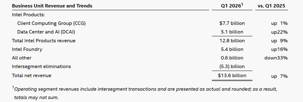 Intel Stock Surges 20% After Hours on Q1 Earnings; Trump at $26.5 Billion Unrealized Gain Intel Stock Surges 20% After Hours on Q1 Earnings; Trump at $26.5 Billion Unrealized Gain: The chipmaker beat analyst forecasts by a wide margin, reporting USD 13.6 billion in revenue and EPS of USD 0.29 versus a USD 0.01 estimate.